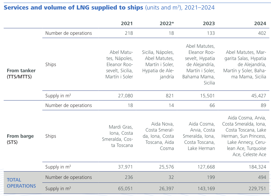 Services and volume of LNG supplied to ships