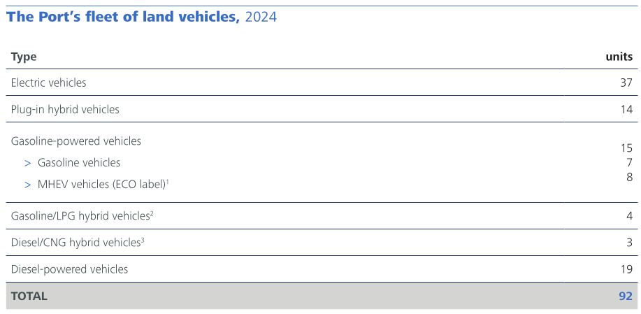 Port’s fleet of land vehicles