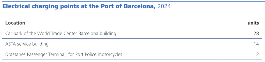 Electrical charging points at the Port of Barcelona
