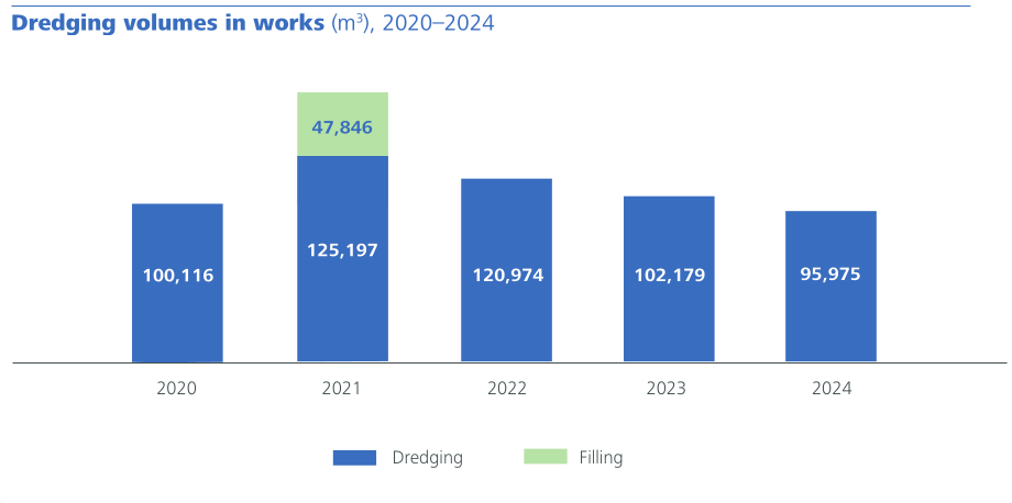 Dredging volumes in works