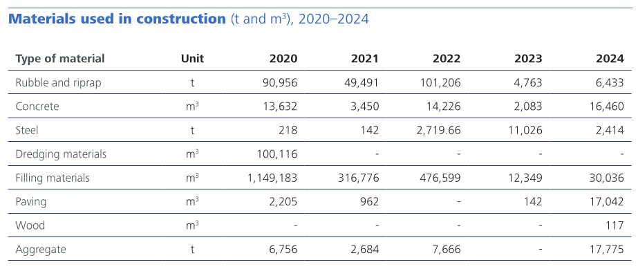 Materials used in construction