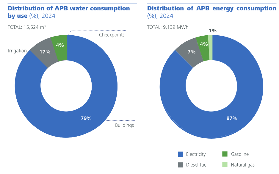 Distribution of APB water and electricity consumption
