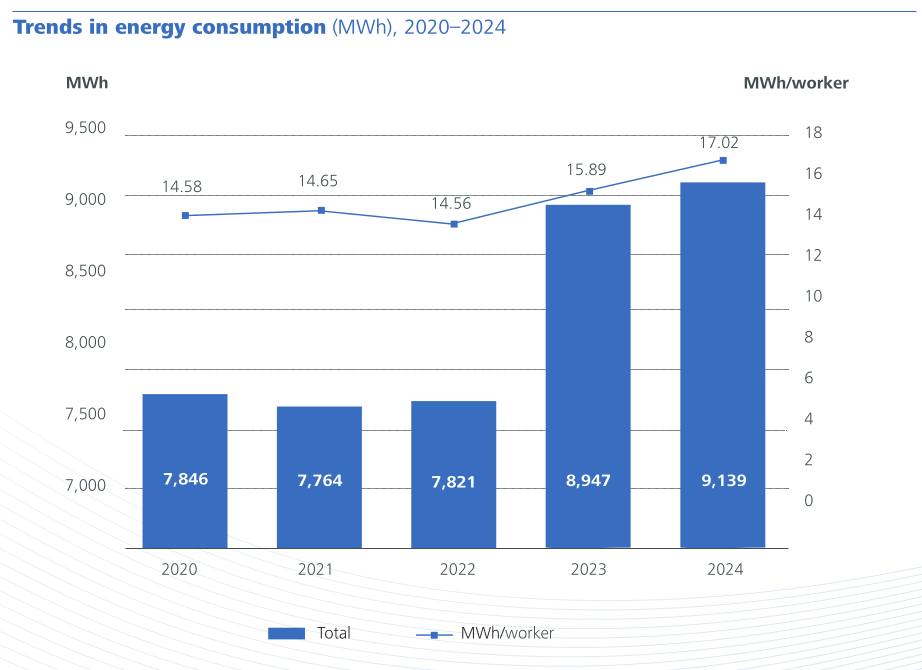 Trends in energy consumption