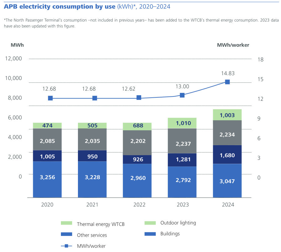 APB electricity consumption by use