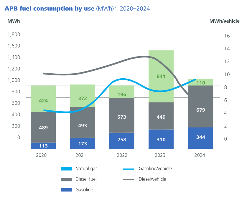 Fuel consumption at APB by use