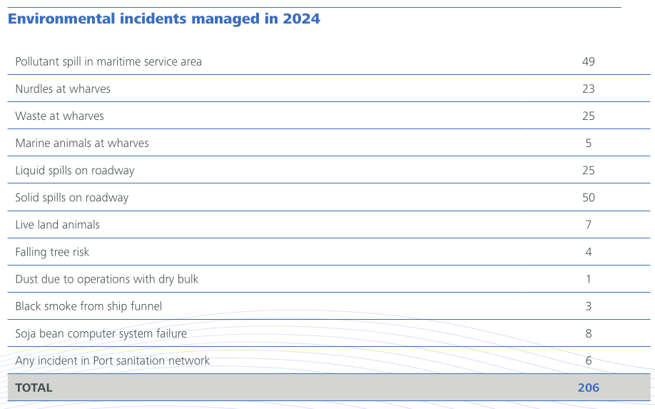 Environmental incidents managed in 2024