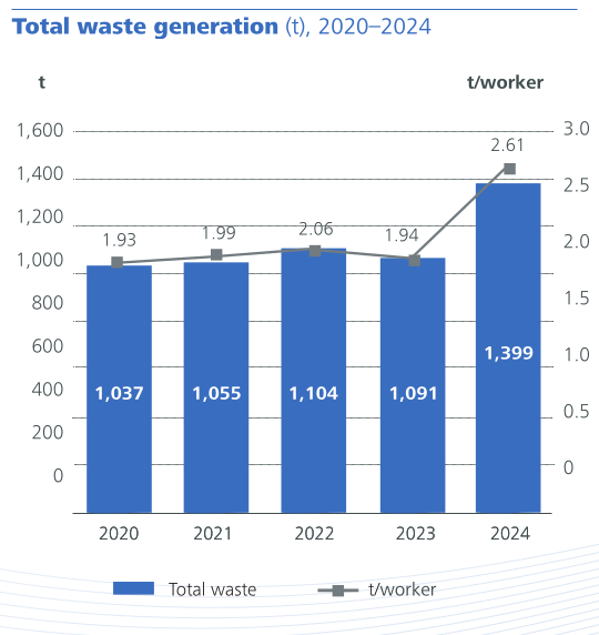 Total waste generation
