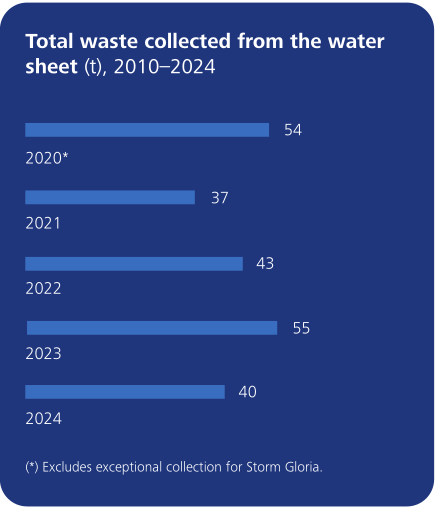 Total waste collected from the water sheet