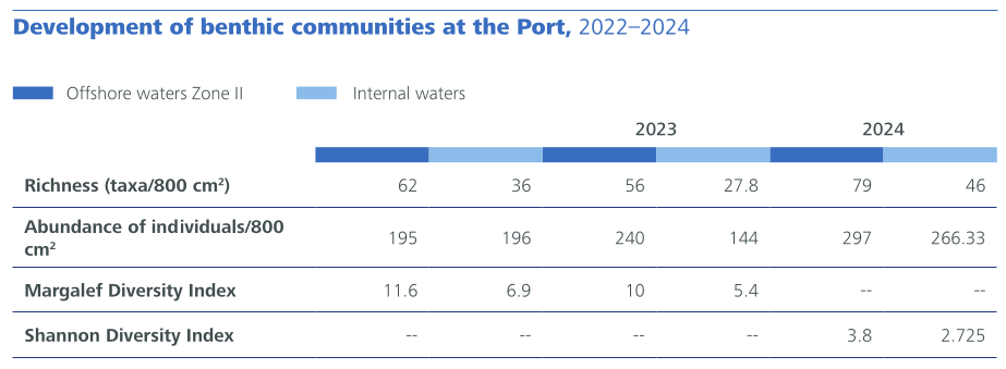 Evolution of benthic communities in the Port