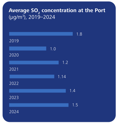 Average SO2 concentration at the Port