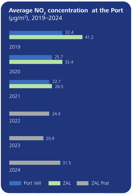 Average NO2 concentration at the Port