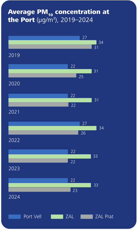 Average PM10 concentration at the Port