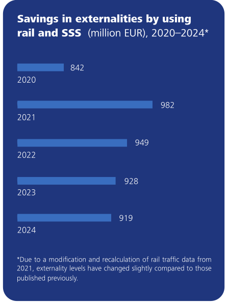 Savings in externalities by using rail and SSS