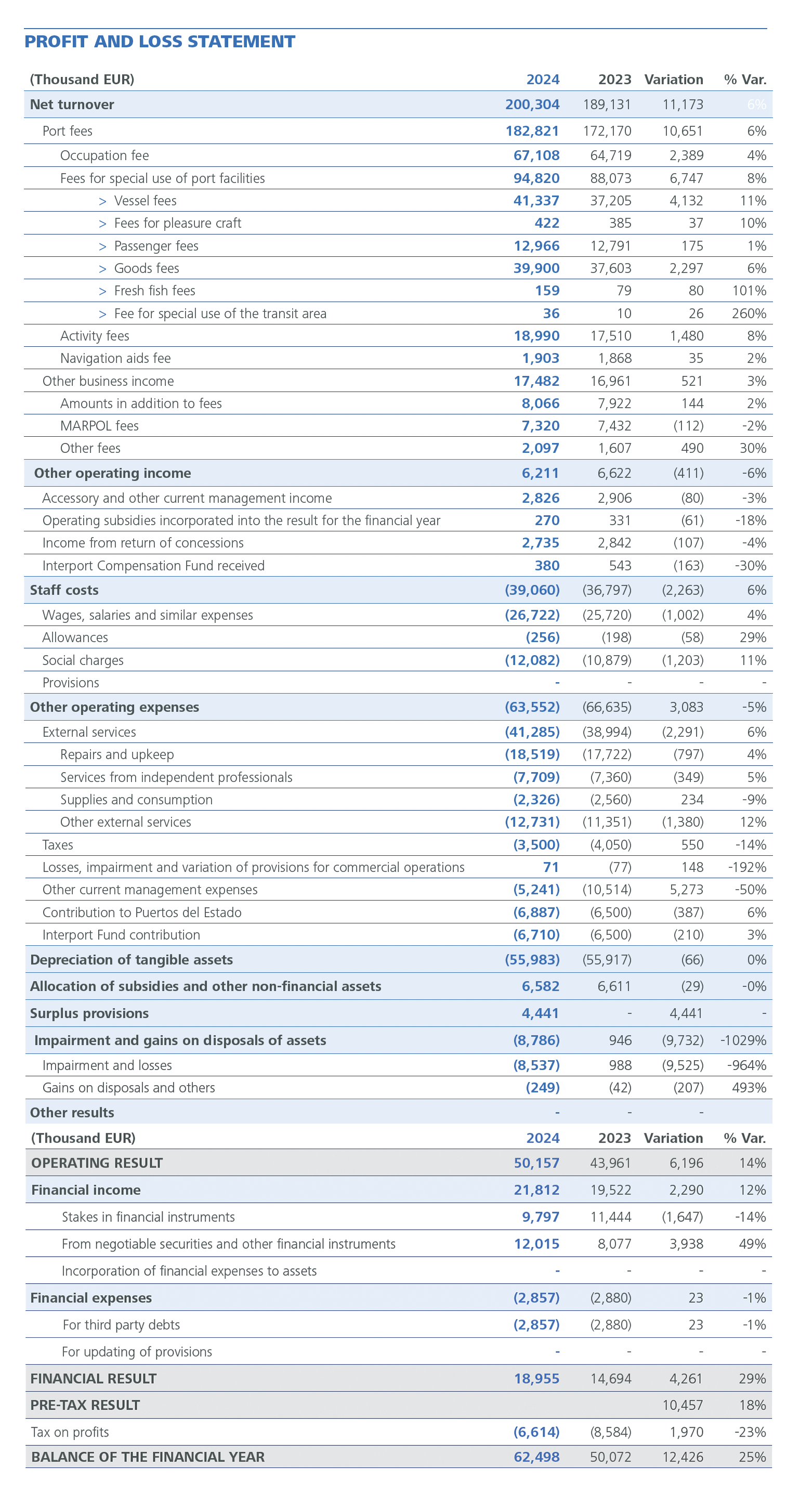 CUENTA DE PÉRDIDAS Y GANANCIAS