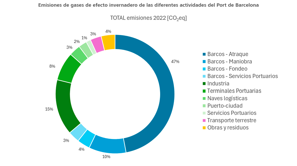 Gráfico huella carbono