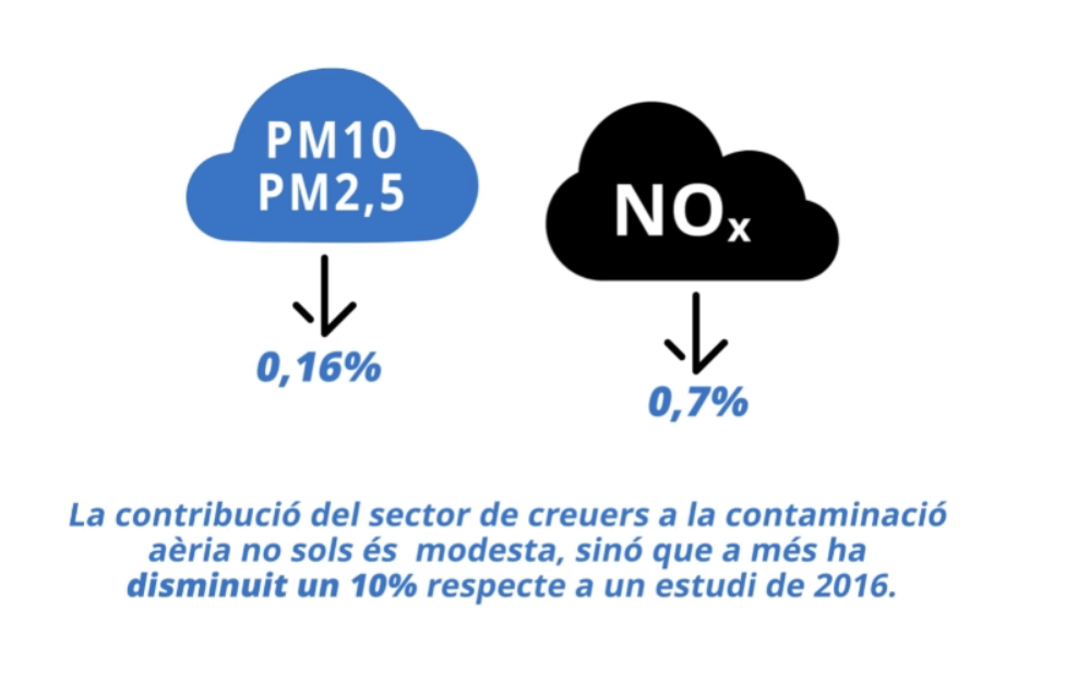 Infografia sobre la contribució dels creuers a la contaminació atmosfèrica a Barcelona: 0,16 % de PM10 i PM2,5 i 0,7 % de NOx, una aportació modesta que a més ha baixat un 10 % respecte a un estudi del 2016.