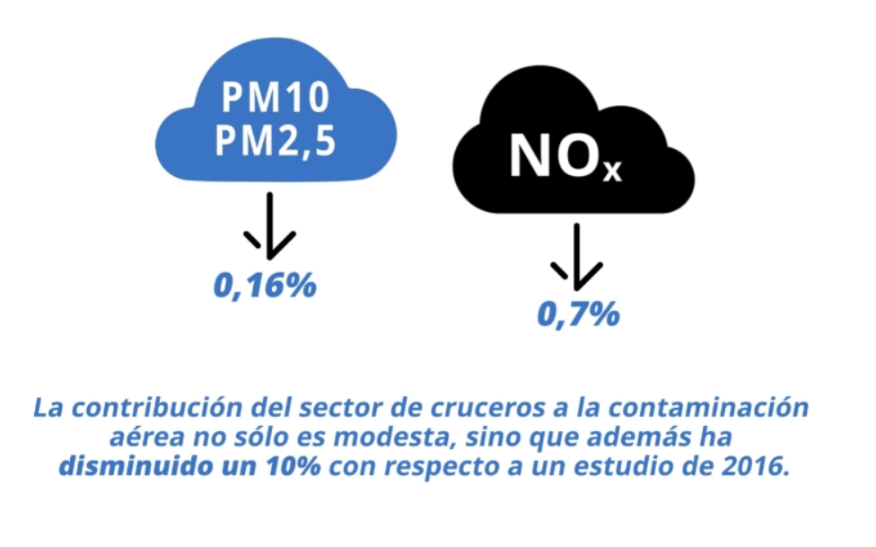 Infografía sobre la contribución de los cruceros a la contaminación atmosférica en Barcelona: 0,16 % de PM10 y PM2,5 y 0,7 % de NOx, una aportación modesta que además ha bajado un 10 % respecto a un estudio de 2016.