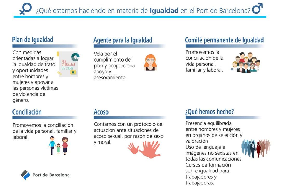 Infografía del Plan de Igualdad del Port de Barcelona.