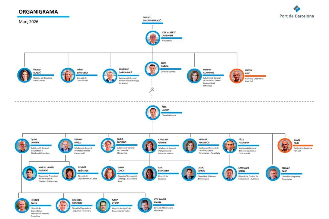 Organigrama del Port de Barcelona.