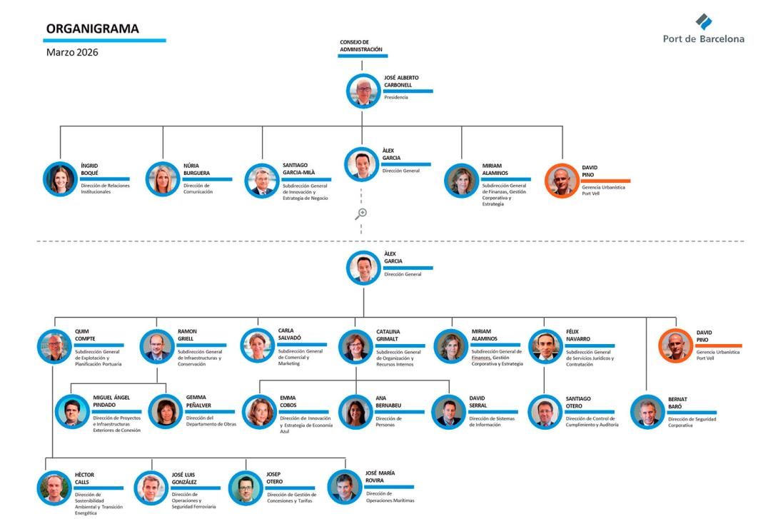 Organigrama del Port de Barcelona.
