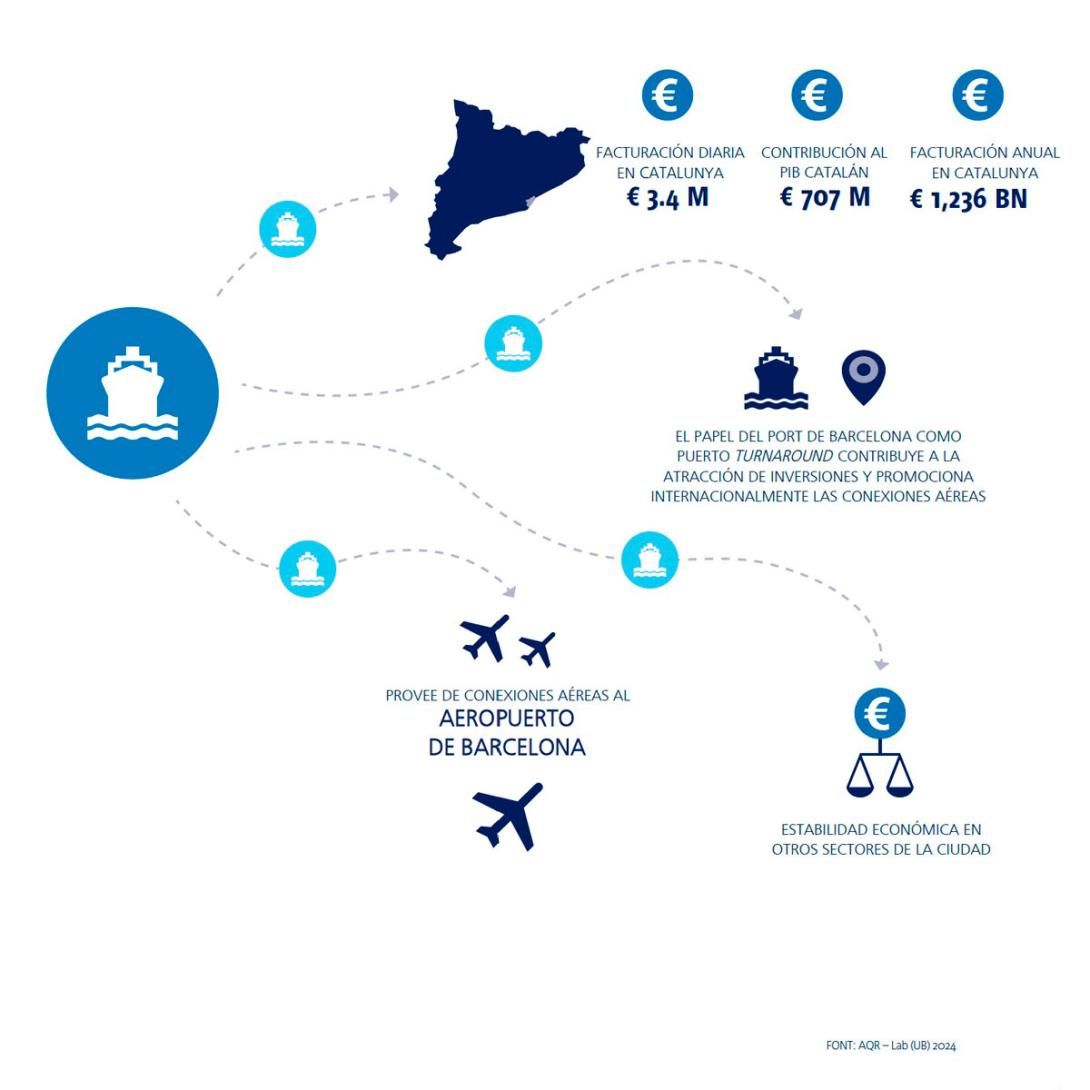 Impacto económico cruceros