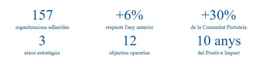 Xifres destacades del Positive Impact.