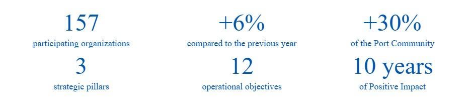 Key figures of Positive Impact.