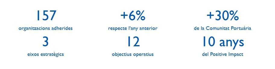 Xifres destacades del Positive Impact.
