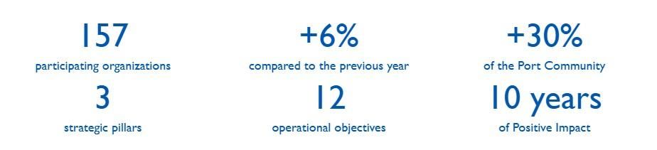 Key figures of Positive Impact.