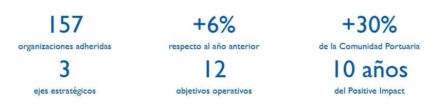 Cifras destacadas del Positive Impact.