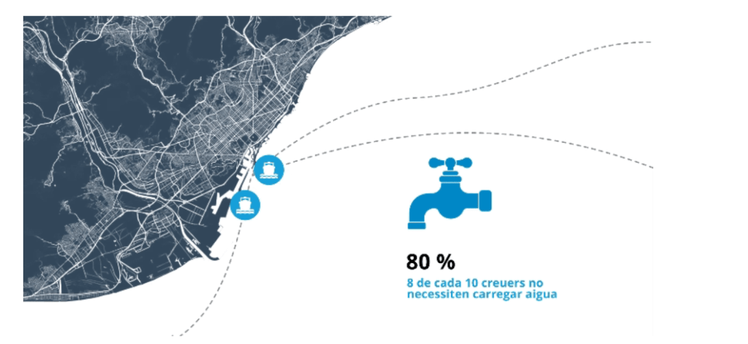 Infografia amb un mapa del litoral de Barcelona i el Port: el 80 % dels creuers (8 de cada 10) no necessiten carregar aigua.