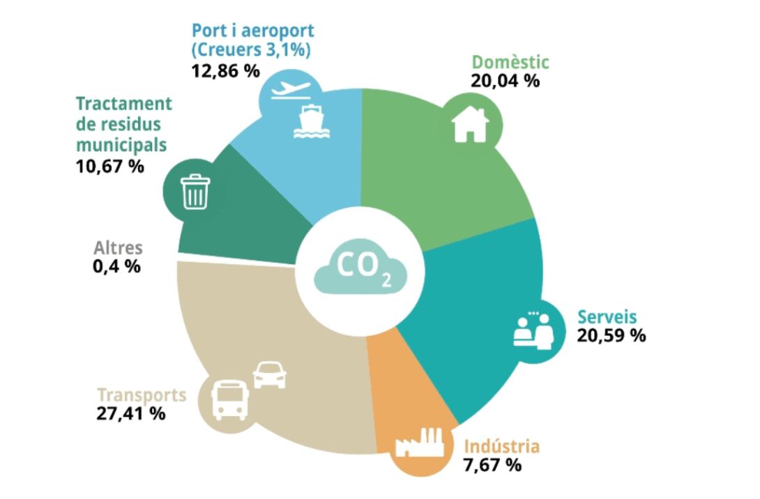 Gràfic de sectors de les emissions de CO₂ a Barcelona: transports 27,41 %, serveis 20,59 %, domèstic 20,04 %, port i aeroport 12,86 % (creuers 3,1 %), tractament de residus municipals 10,67 %, indústria 7,67 % i altres 0,4 %.
