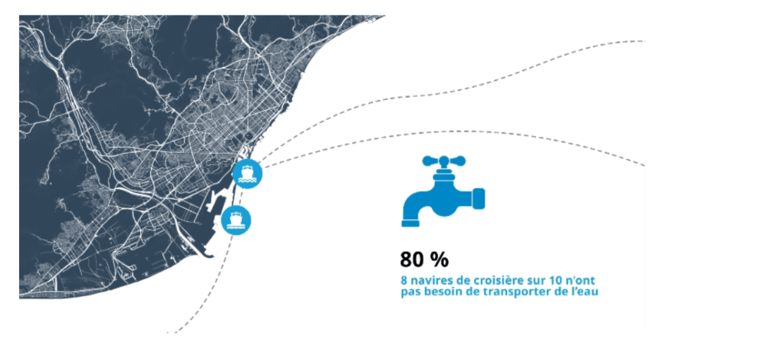 Infographie avec une carte du littoral de Barcelone et du Port : 80 % des navires de croisière (8 sur 10) n'ont pas besoin de charger de l'eau.