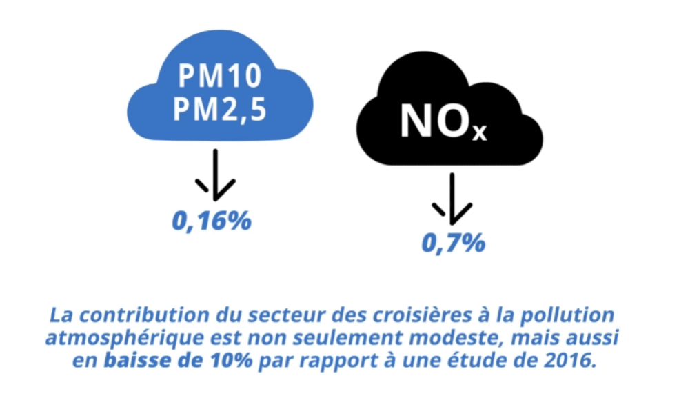 Infographic on the cruise sector's contribution to air pollution in Barcelona: 0.16% of PM10 and PM2.5 and 0.7% of NOx, a modest share that has also fallen 10% compared with a 2016 study.