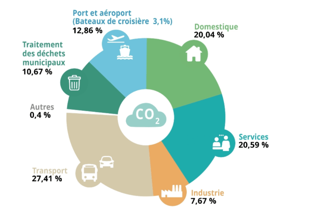 Diagramme circulaire des émissions de CO₂ à Barcelone : transports 27,41 %, services 20,59 %, domestique 20,04 %, port et aéroport 12,86 % (croisières 3,1 %), traitement des déchets municipaux 10,67 %, industrie 7,67 % et autres 0,4 %.