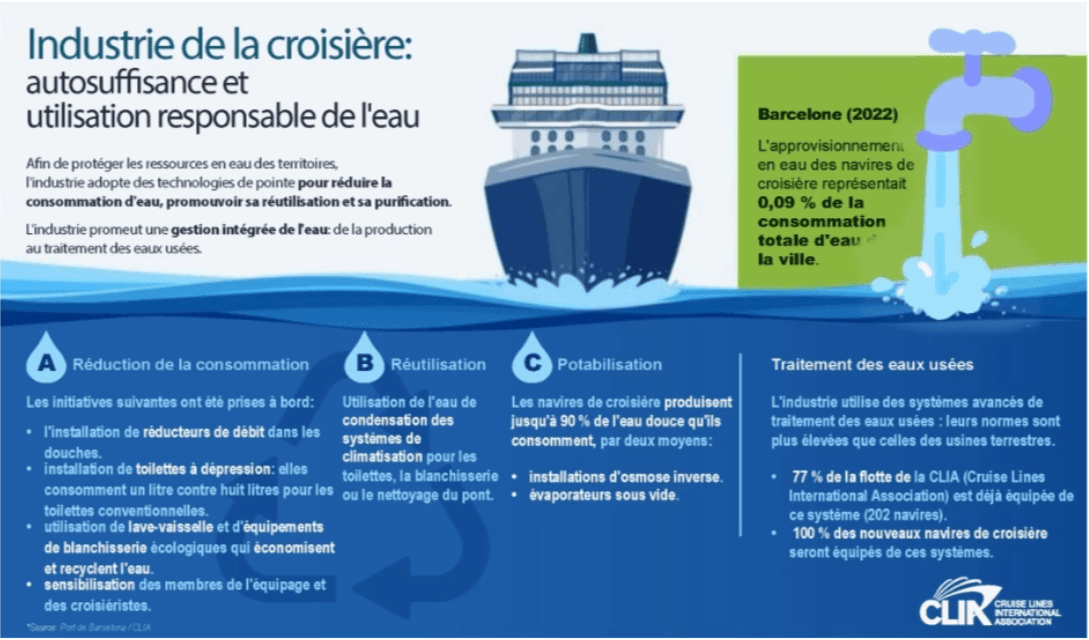 Infographie sur l'usage responsable de l'eau à bord des navires de croisière : réduction de la consommation, réutilisation, potabilisation et traitement des eaux usées.