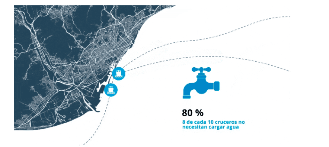 Infografía con un mapa del litoral de Barcelona y el Puerto: el 80 % de los cruceros (8 de cada 10) no necesitan cargar agua.