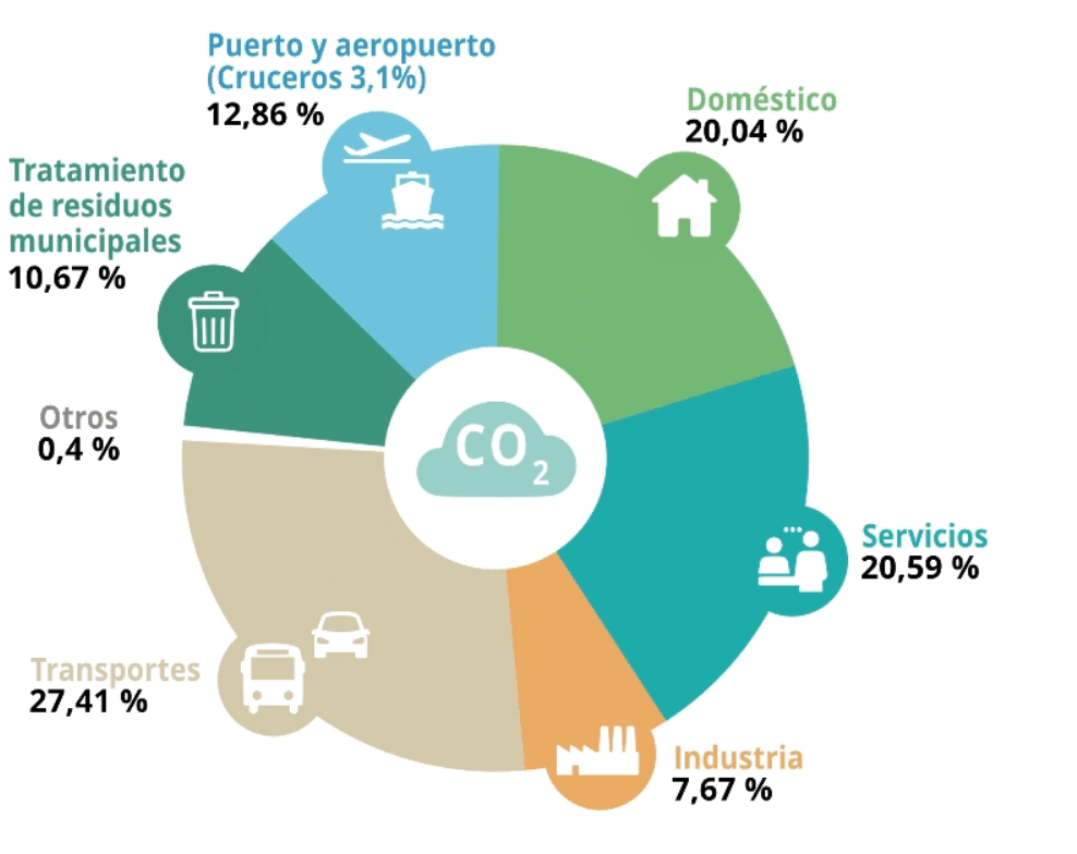 Gráfico circular de las emisiones de CO₂ en Barcelona: transportes 27,41 %, servicios 20,59 %, doméstico 20,04 %, puerto y aeropuerto 12,86 % (cruceros 3,1 %), tratamiento de residuos municipales 10,67 %, industria 7,67 % y otros 0,4 %.