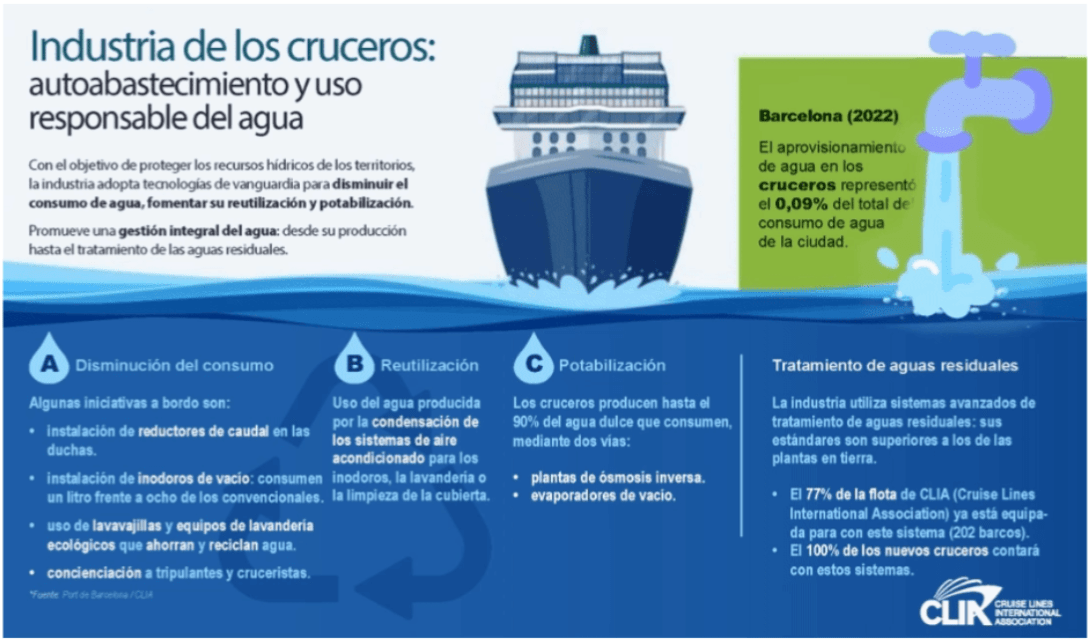 Infografía sobre el uso responsable del agua en los cruceros: reducción del consumo, reutilización, potabilización y tratamiento de aguas residuales.