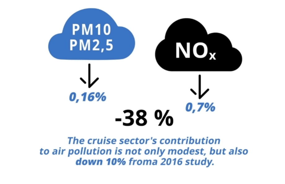 Infographic on the cruise sector's contribution to air pollution in Barcelona: 0.16% of PM10 and PM2.5 and 0.7% of NOx, a modest share that has also fallen 10% compared with a 2016 study.