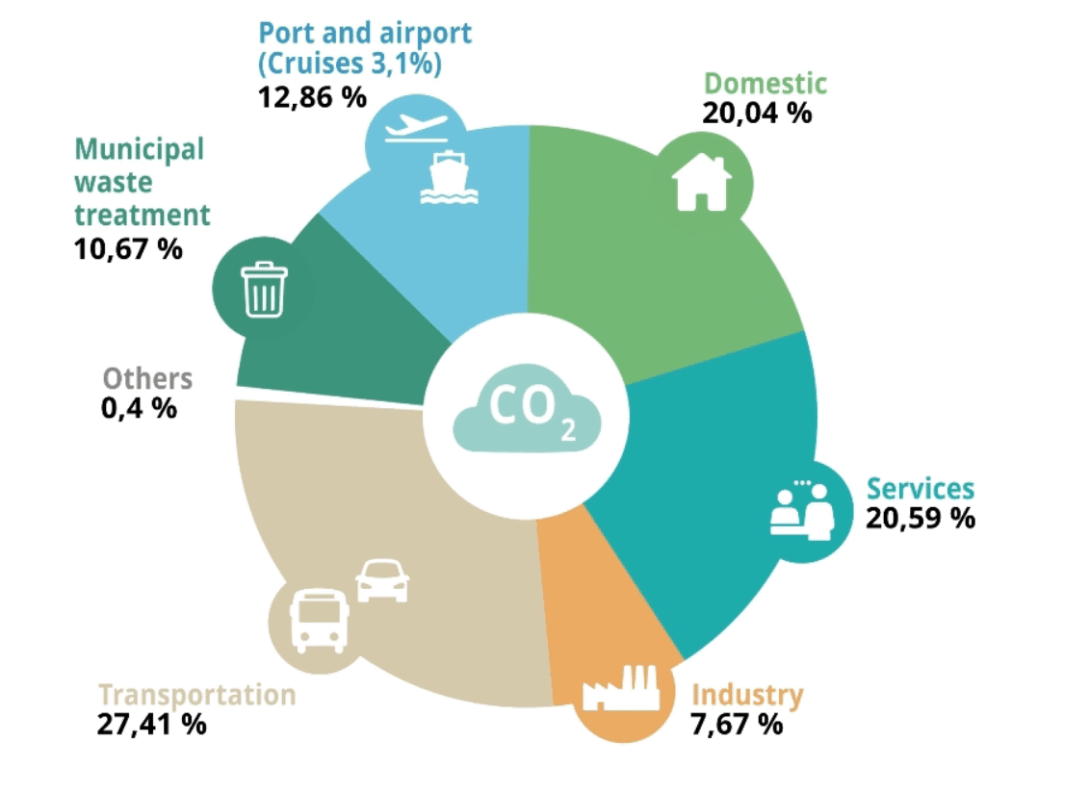 Pie chart of CO₂ emissions in Barcelona: transport 27.41%, services 20.59%, domestic 20.04%, port and airport 12.86% (cruises 3.1%), municipal waste treatment 10.67%, industry 7.67% and others 0.4%.
