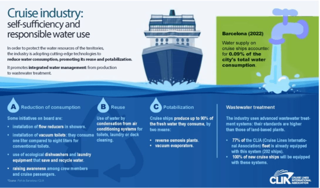 Infographic on responsible water use aboard cruise ships: consumption reduction, reuse, purification and wastewater treatment.