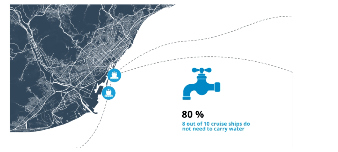 Infographic with a map of Barcelona's coastline and the Port: 80% of cruise ships (8 out of 10) don't need to load water.
